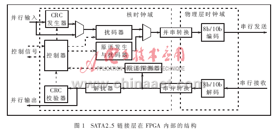 嵌入式SATA存储系统的研究