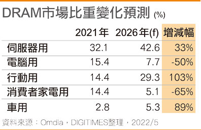 DRAM市场比重变化预测