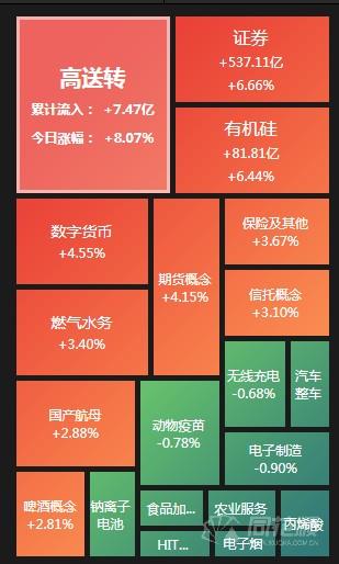 A股夜报：“真香警告”！证券板块领涨两市 大金融全天强势 是风格再平衡还是昙花一现？