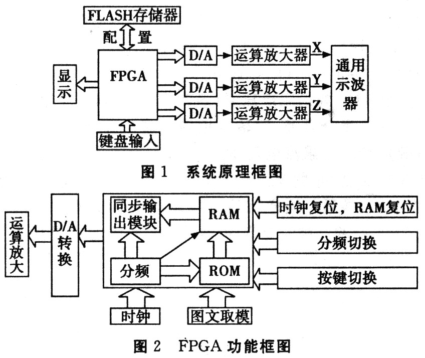 基于FPGA的示波器图文显示