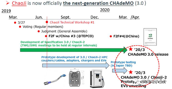 ChadeMO 发布的Chaoji充电接口