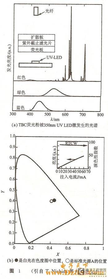 在紫外线LED上加荧光粉制作白光LED