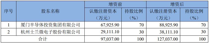 士兰微拟逾1亿元增资2家公司 推动化合物半导体及IC芯片生产线建设和运营