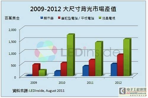 集邦下调2011年LED产值
