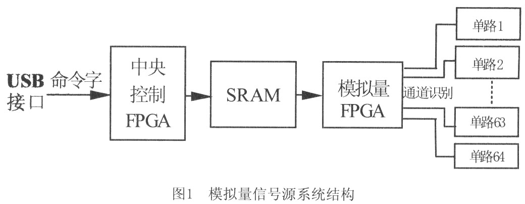 基于FPGA的多路模拟信号源设计