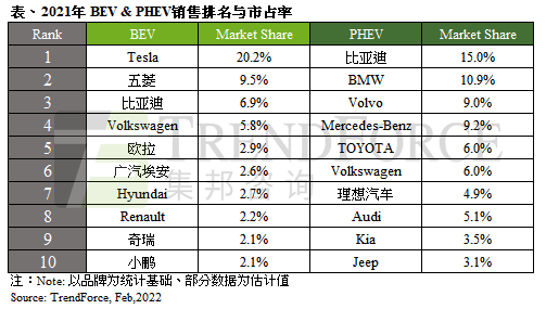 TrendForce：2021年新能源汽车销售总量达647万辆