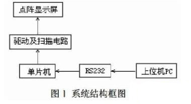 如何设计一个LED点阵显示系统?