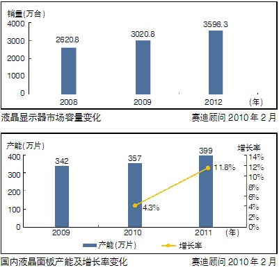 显示器大屏化趋势明显 面板制造成投资热点
