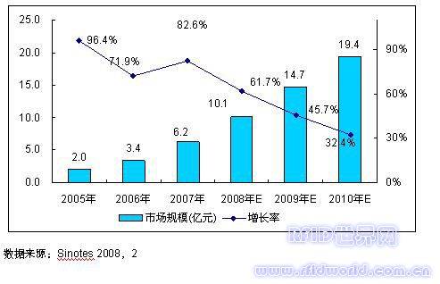 中国RFID中间件市场步入快速发展期
