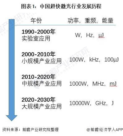 2021年中国超快激光行业市场规模与发展前景分析