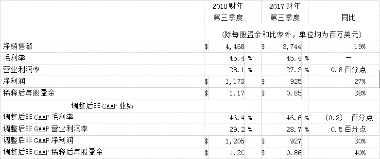 应用材料公司2018财年第三季度收入和营业收入实现强劲增长 应用材料公司2018财年第三季度收入和营业收入实现强劲增长