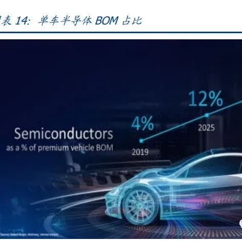 半导体行业137页深度研究：2022景气延续