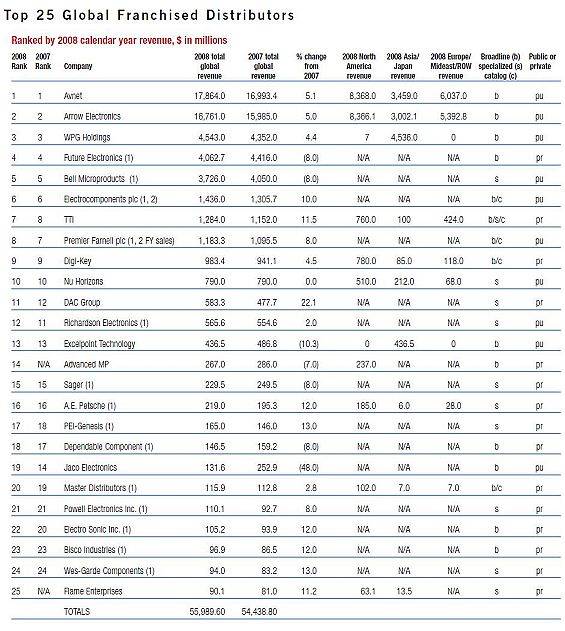 全球top25分销商排行榜出炉