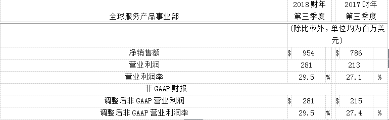 应用材料公司2018财年第三季度收入和营业收入实现强劲增长 应用材料公司2018财年第三季度收入和营业收入实现强劲增长