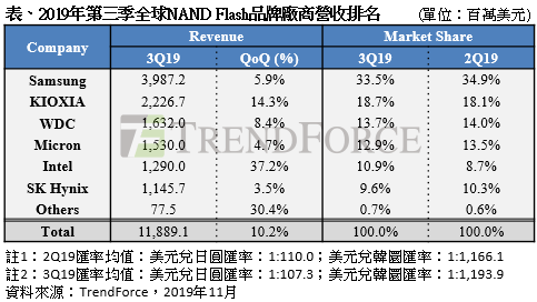 英特尔Q3 FLASH营收季增37% 增幅第一
