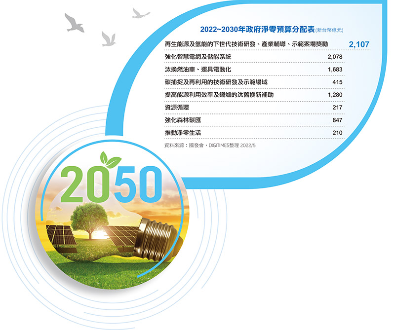 2022~2030年政府净零预算分配表