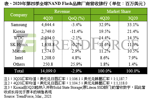 受智能手机品牌厂积极下单支撑，2020年第四季NAND Flash总营收仅小跌2.9%｜TrendForce集邦咨询