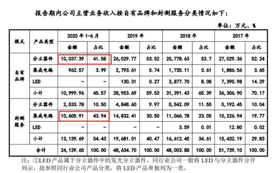 蓝箭电子IPO：与龙头封测企业存差距 已走上以价换量道路