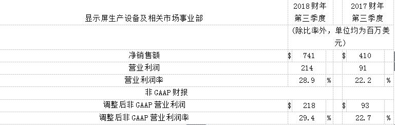 应用材料公司2018财年第三季度收入和营业收入实现强劲增长 应用材料公司2018财年第三季度收入和营业收入实现强劲增长