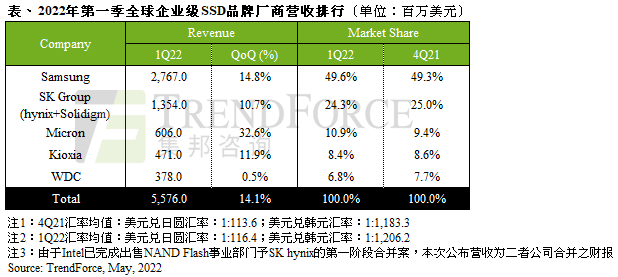 需求攀升与部分急单价格上扬，带动第一季Enterprise SSD总营收季增14.1%｜TrendForce集邦咨询