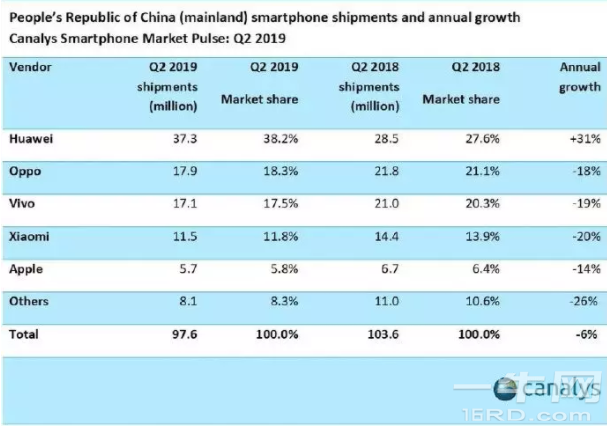 业内人士谈中国智能机现状:OV如果不合体,没人拦得住华为
