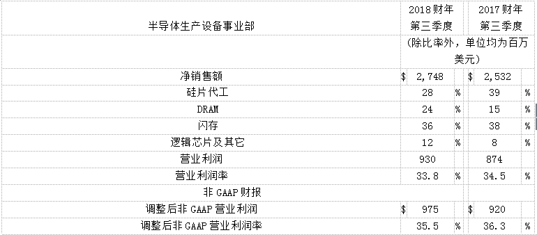 应用材料公司2018财年第三季度收入和营业收入实现强劲增长 应用材料公司2018财年第三季度收入和营业收入实现强劲增长