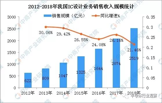 中国IC设计业市场规模2018年超2500亿元