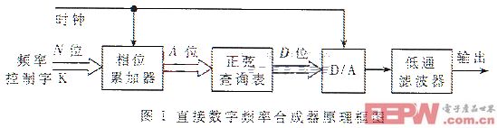相位差可调的双通道信号发生器的设计