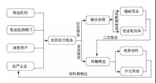 退役动力锂电池回收技术概览