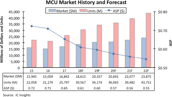 MCU成长势头正盛，将持续至2022年