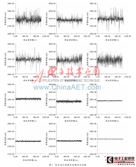 TMS320F2812芯片ADC模数转换精度的分析