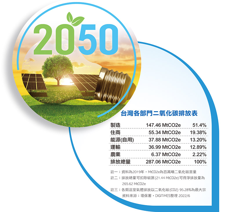台湾各部门二氧化碳排放表