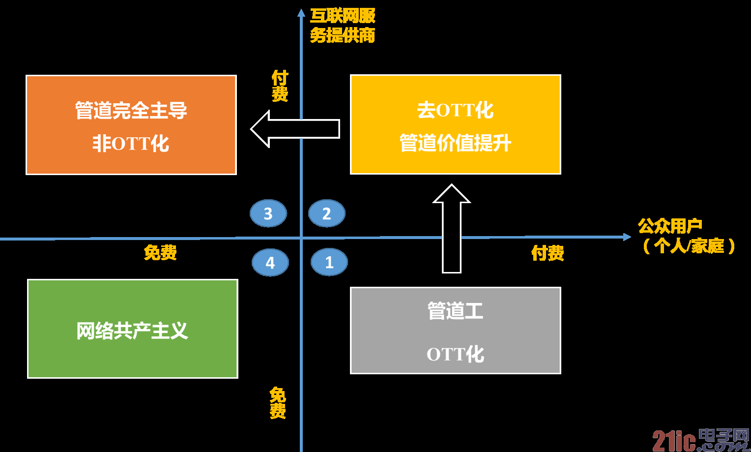 从总量控制谈电信运营商流量经营创新