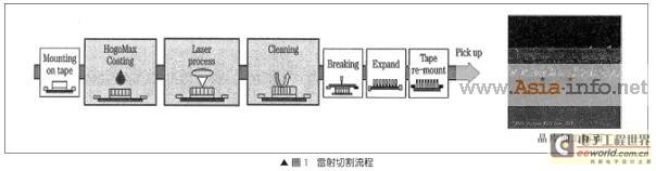 切割高辉度LED蓝宝石基板的雷射加工技术介绍