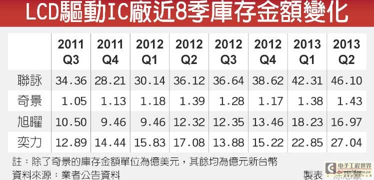 生产链急冻—台驱动IC厂库存高达133亿元