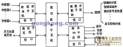 微机自动检测系统体系结构研究