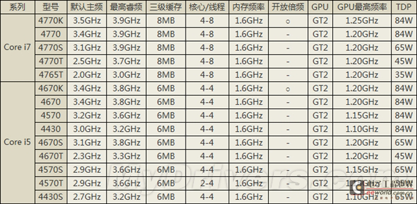 Haswell i7/i5处理器、8系芯片组完整规格