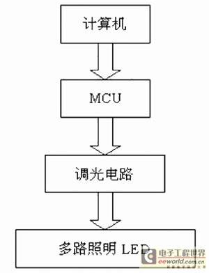 多路照明LED调光控制电路的设计