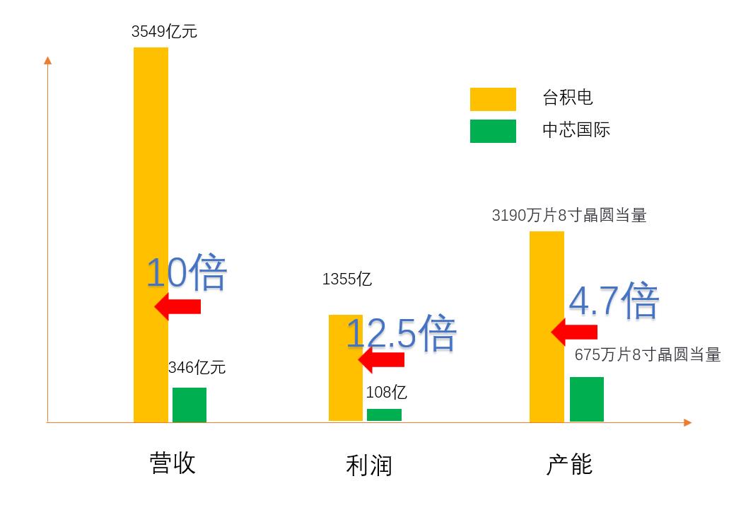 王对王:中芯国际VS台积电,两者差距究竟有多大? 王对王:中芯国际VS台积电,两者差距究竟有多大?
