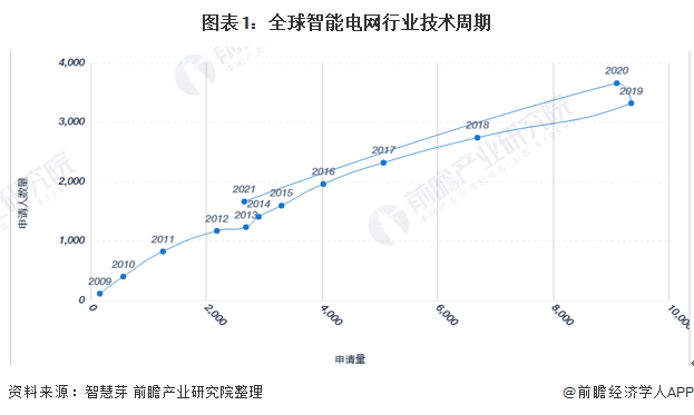 全球智能电网行业技术全景图谱