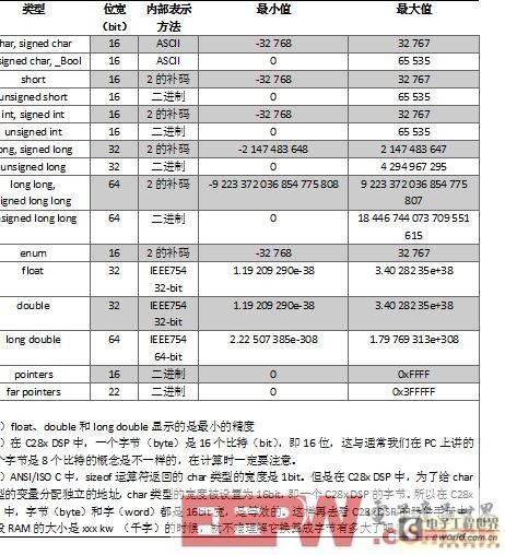 DSP里的数据类型，你都认得它们么