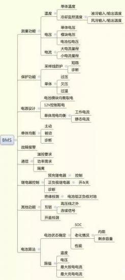电动汽车BMS系统及七大故障分析法