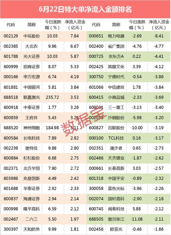 超级大单：外资爆买5个亿 半导体龙头被抢筹