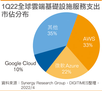 1Q22全球云端基础设施服务支出市占分布