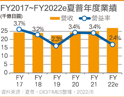 FY2017~FY2022e夏普年度业绩