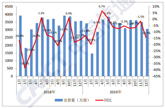 中国信通院：2019年国内智能手机出货量达3.72亿部