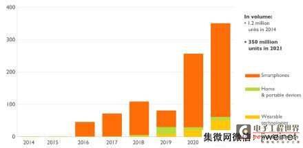 智能手机带动2016年气体传感器市场起飞