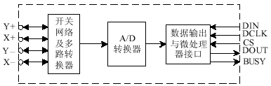 激光治疗仪中的触摸屏接口设计原理分析