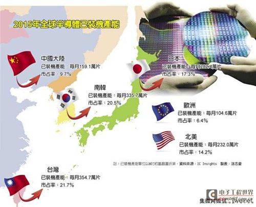 2015年全球半导体已装机产能排行榜