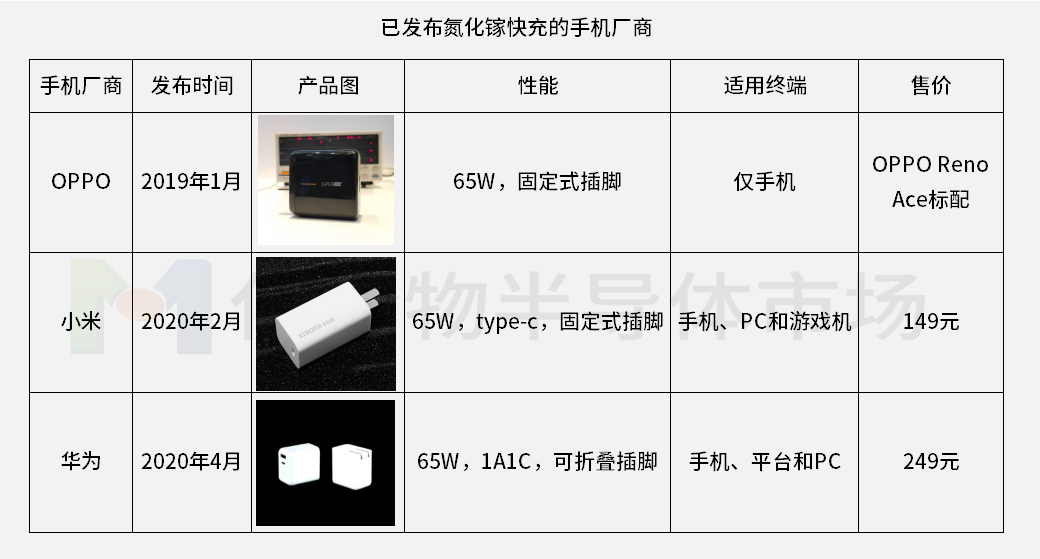 华为强势入局！氮化镓快充市场再添新军